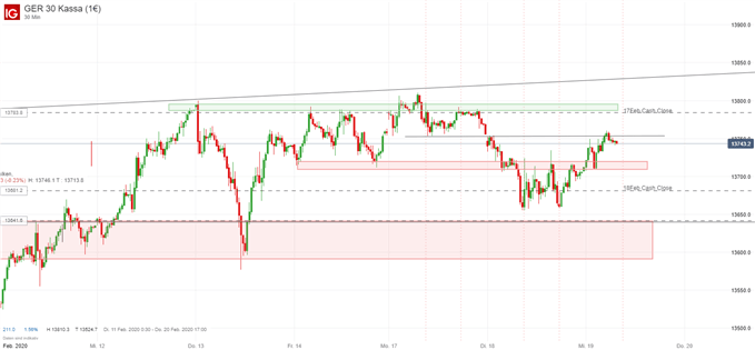 DAX Ausblick Chartanalyse