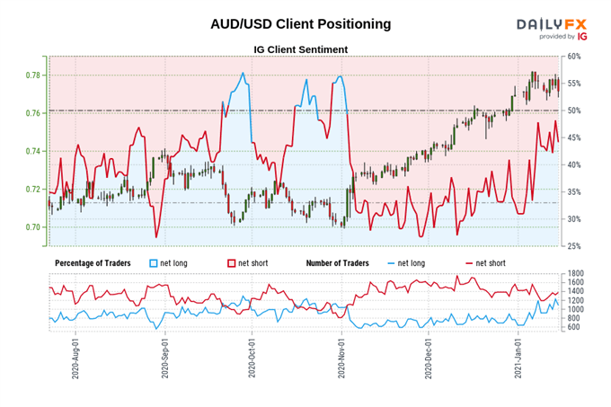 Australian Dollar Unimpressed by Chinese Q4 GDP as Retail Sales Lag