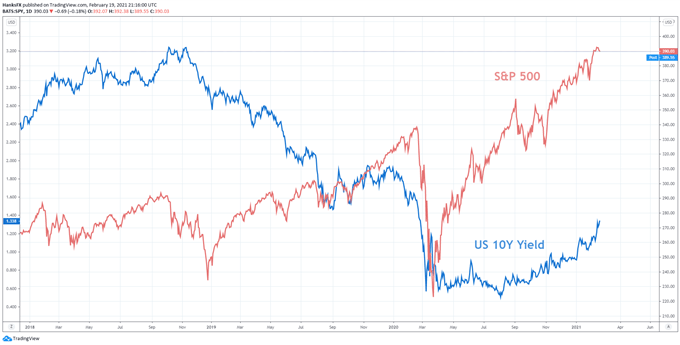 S&P 500 price chart 