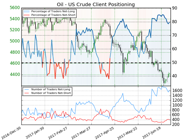 Crude Oil sentiment
