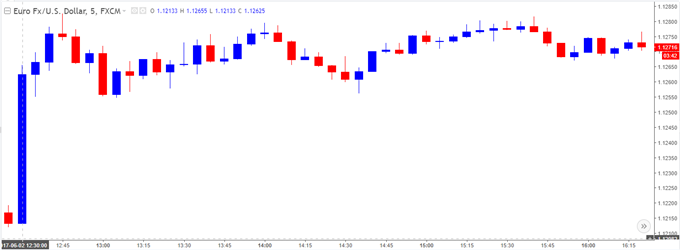 EUR/USD Chart