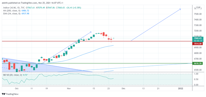 CAC40 : Prêt pour le rallye de fin d’année ?