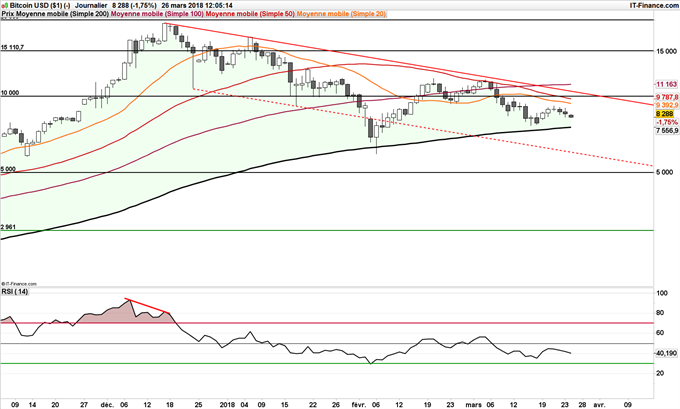 Le cours du Bitcoin BTC/USD consolide entre sa MM200 jours et 10,000$