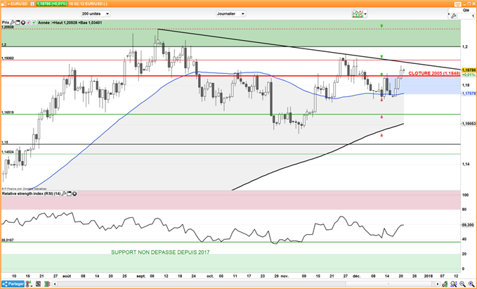 EUR/USD : L’euro pourrait consolider à 1,1850$ avant de rejoindre 1,20$