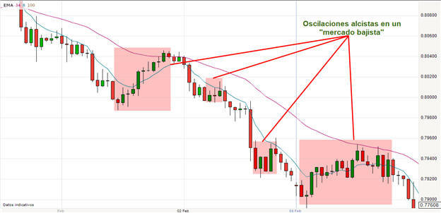Oscilación de la acción del precio