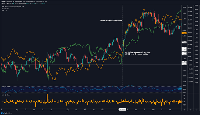 Biểu đồ hiển thị Đô la Mỹ, S&P 500 Hợp đồng tương lai