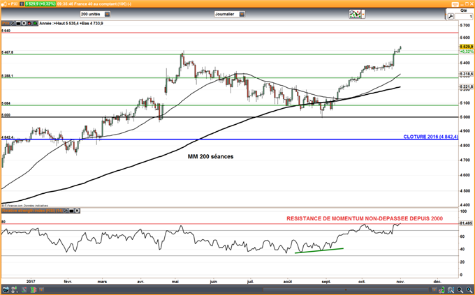 CAC 40 : Clôture mensuelle au plus haut depuis 2008