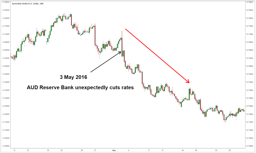 Interest Rates and the Forex Market