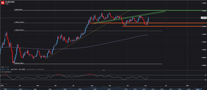 GRÁFICO DIARIO EUR/USD TRADING FOREX 05 DE NOVIEMBRE 2020
