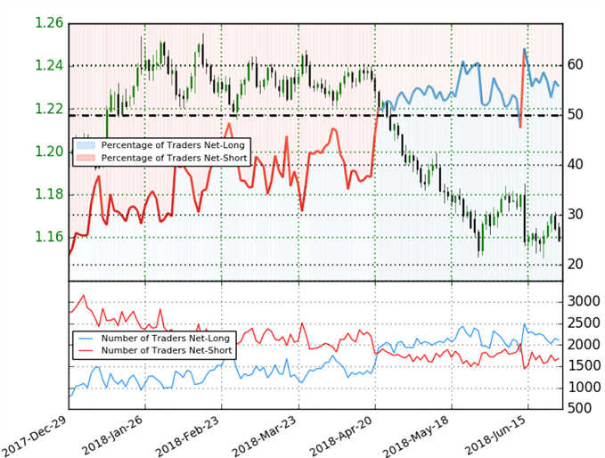 EUR/USD Trader Sentiment