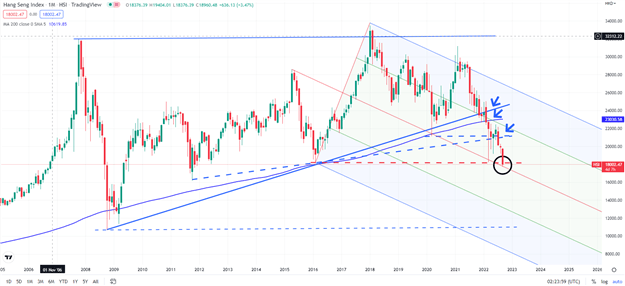 HSI CHART