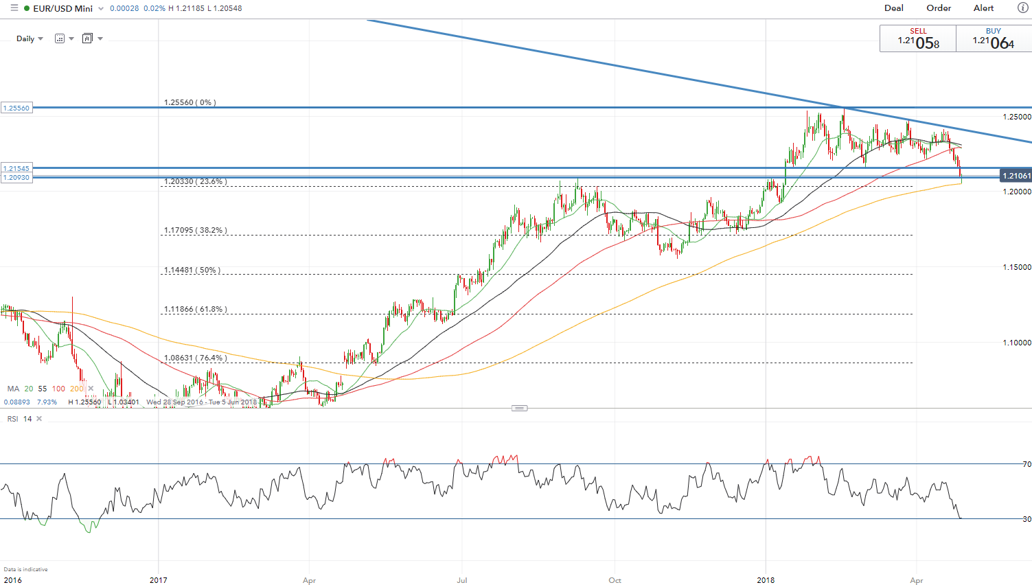 Eur Usd Weekly Technical Forecast Potential Euro Set Up For A Euro Vs Us Dollar Technical Ysis