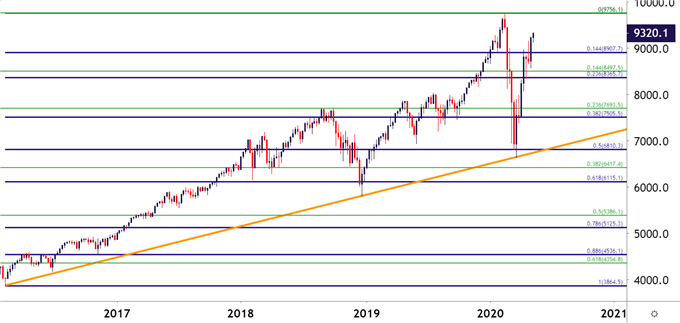 Nasdaq 100 Weekly Price Chart