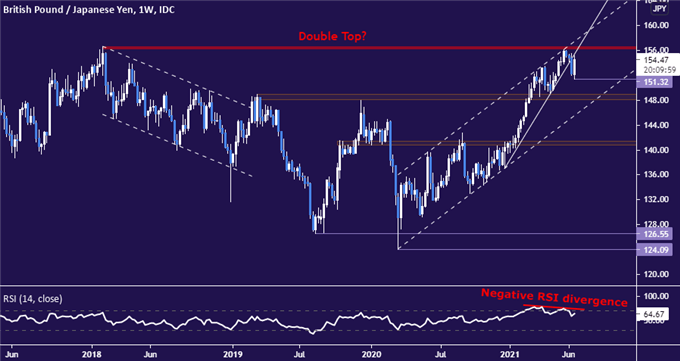 British Pound vs Japanese Yen - weekly chart