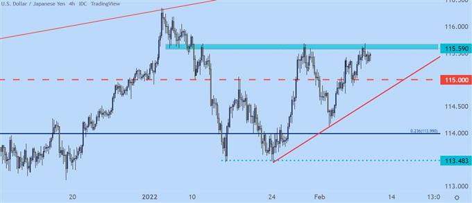 USDJPY four hour price chart