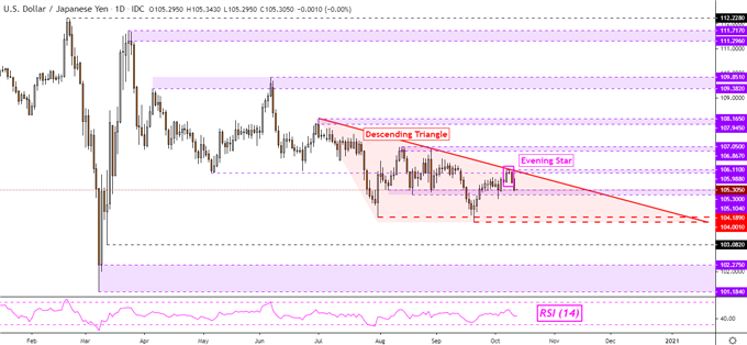 Japanese Yen, British Pound Rally. USD/JPY Ready to Extend Losses?