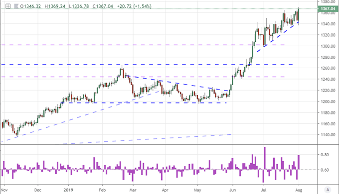 Gold Price Chart