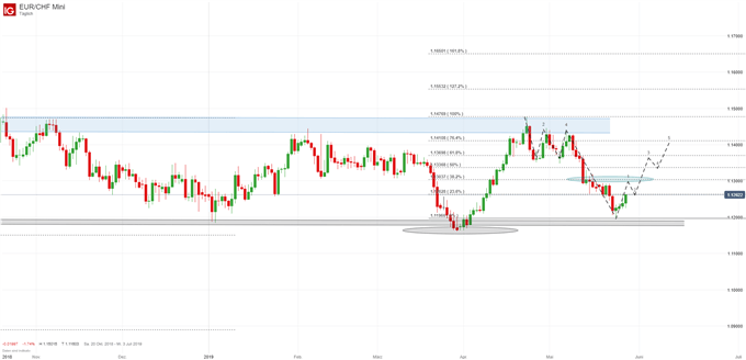 EURCHF Chartanalyse auf Tagesbasis