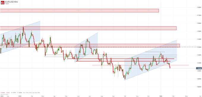 EUR/USD Kurs bricht ein