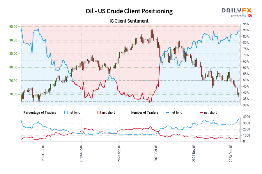 Oil - US Crude Client Positioning