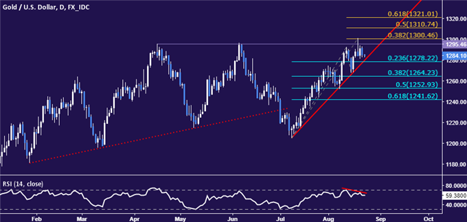 Gold Prices Vulnerable at Key Chart Support on US PMI Data