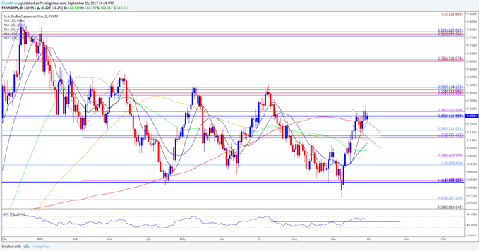 USD/JPY Daily Chart