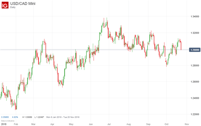 USD/CAD price chart on rate decision