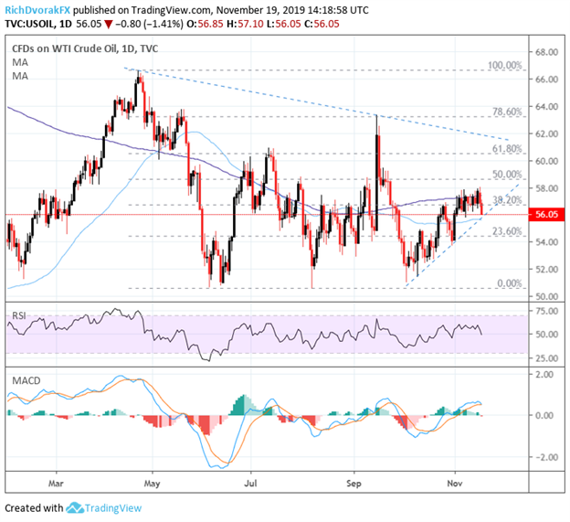 Oil Price Chart