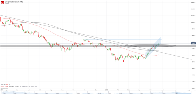US-Dollar Index Chart DXY
