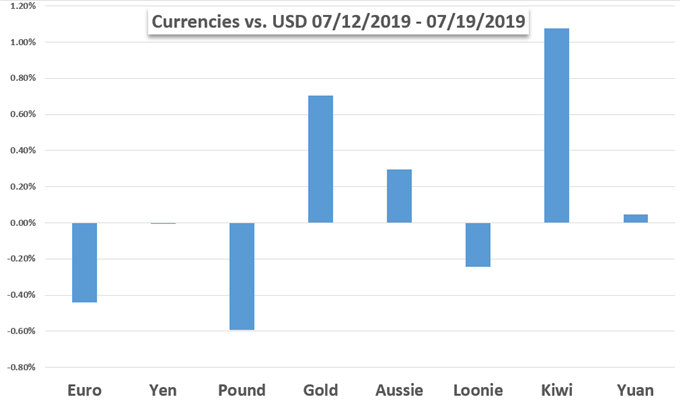 Currencies Performance Chart 