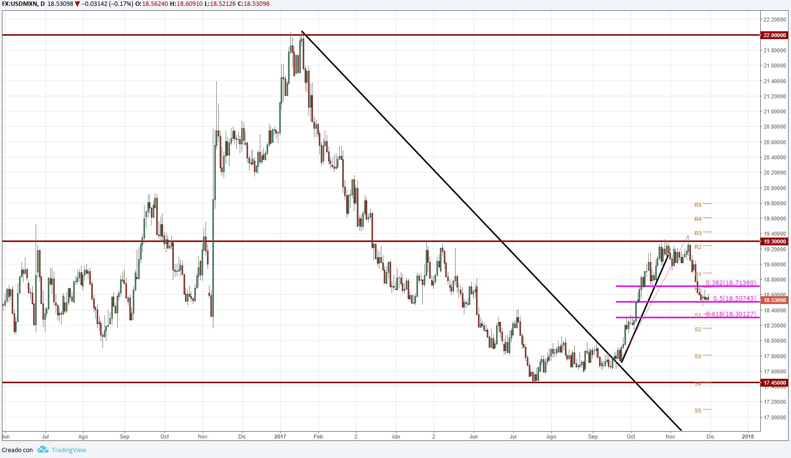 USD/MXN: Nuevo gobernador de BANXICO parece no afectar al par