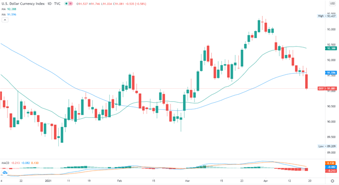 S&amp;P 500 Index Falls as Tech Retreats, Nikkei 225 and ASX 200 May Follow