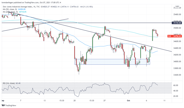 Dow Jones Outlook: Stocks Push Higher Following Jobless Claims, NFPs Eyed