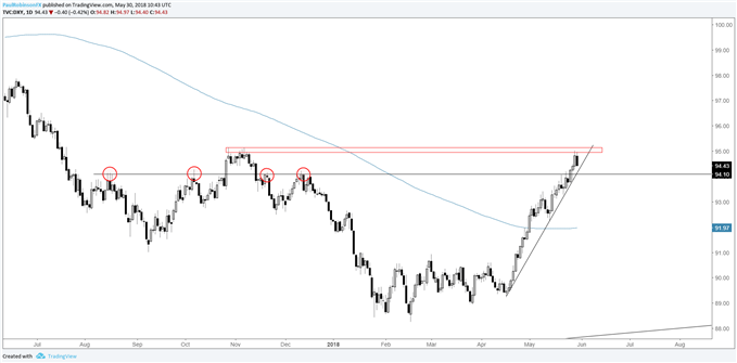 us dollar index (dxy) daily chart with resistance