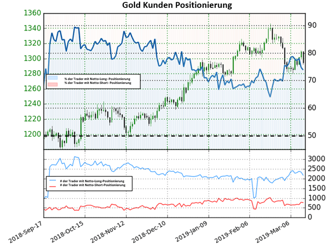 Gold Sentiment