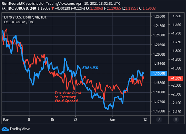 US Dollar Price Chart Forecast EURUSD with Bund to Treasury Yield Spread Overlaid