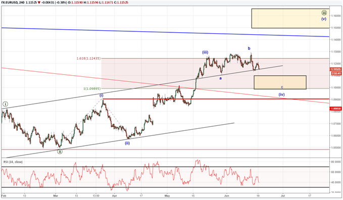 EUR/USD-Vier-Stunden-Chart mit Elliott-Wellen-Markierungen (19. Juni 2017)