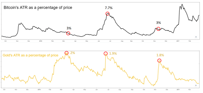 Average true range for bitcoin and gold showing periods of volatility