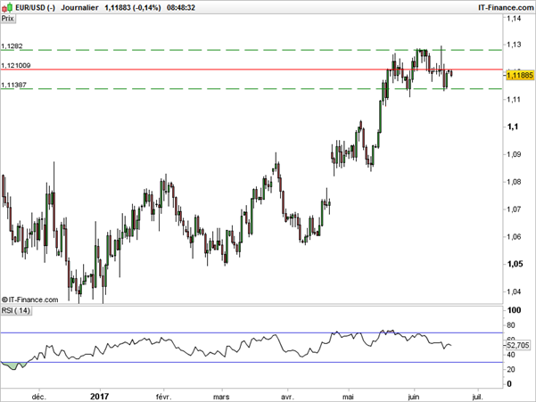 EUR/USD : risque baissier à court terme sous une résistance à 1,1210$