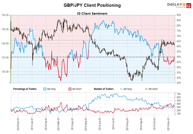 igcs, ig client sentiment index, igcs gbp/jpy, gbp/jpy rate chart, gbp/jpy rate forecast, gbp/jpy rate technical analysis, brexit latest, brexit talks, brexit