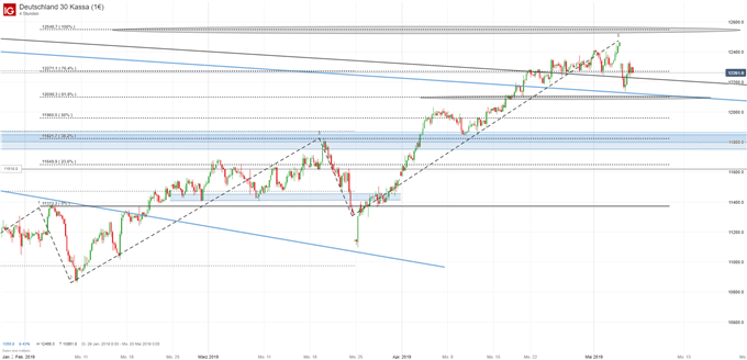 DAX Chartanalyse auf Tagesbasis