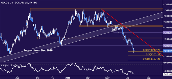 Crude Oil Prices May Suffer as Gold Gains Amid Risk Aversion