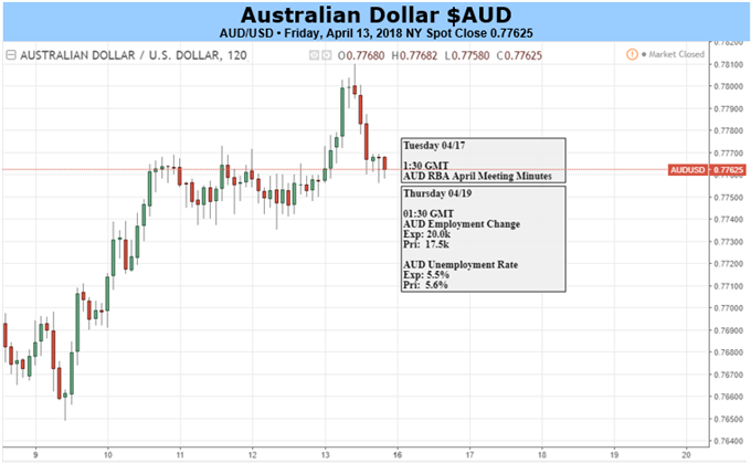 Australian Dollar Rides Out Broadly Stronger China Trade Data