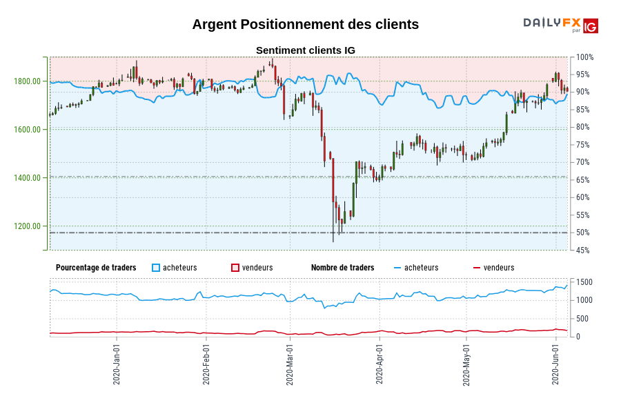 Argent Positionnement des clients