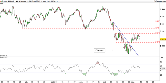Graphique du cours CAC 40 en unité de temps 4 heures