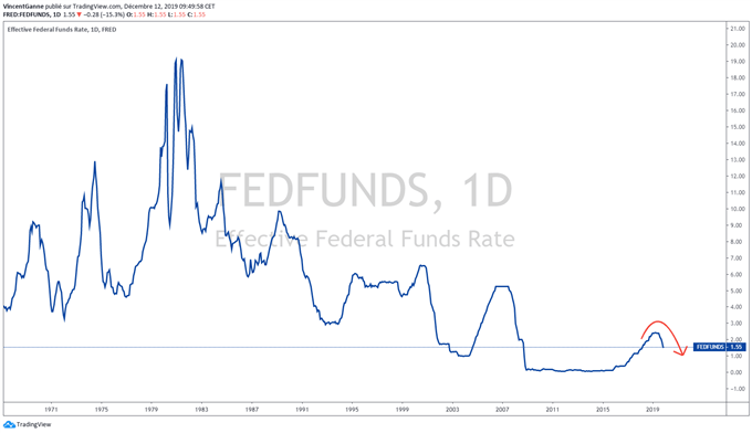 Fedfund interet
