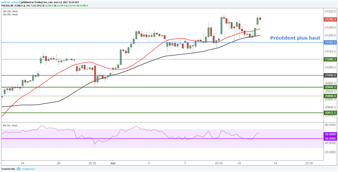 Les valeurs technologiques se reprennent et portent Wall Street
