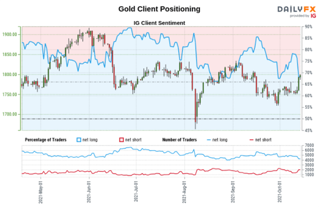 Gold Prices Rise Within Ascending Channel, is XAU/USD’s Next Leg Lower?