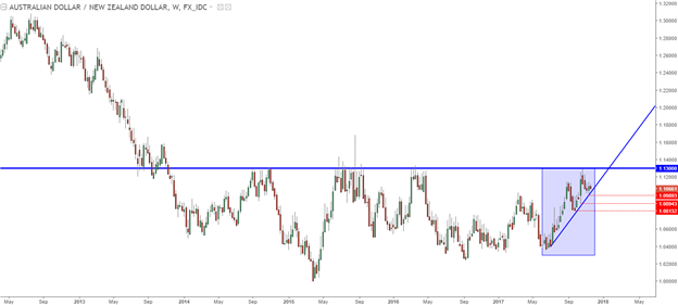 FX Cross-Pairs Setting Up for a Strong Close to an Active 2017