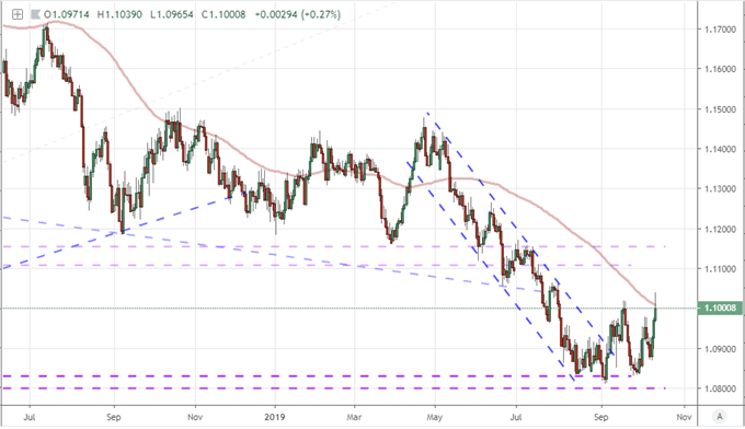 EURCHF with 100 Day Moving Average